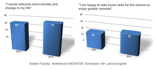 Kantar Futures survey - Disruption