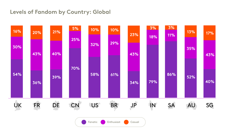 levels of fandom by country
