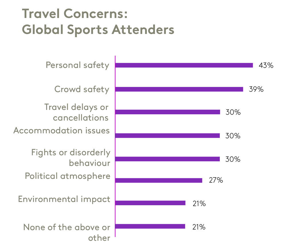 concerns when travelling