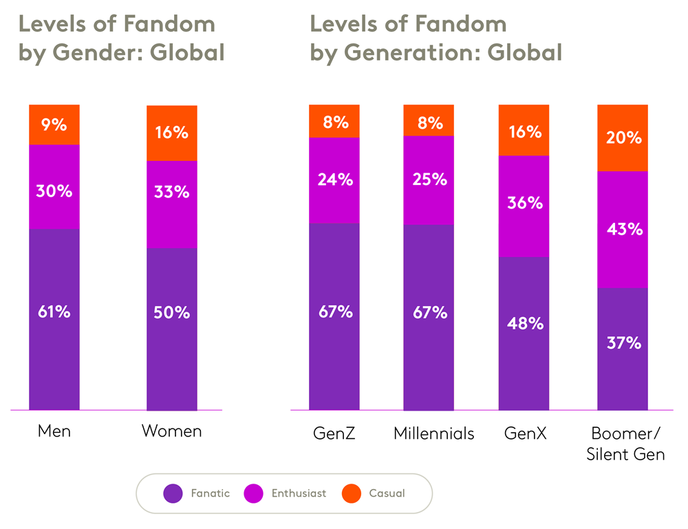 levels of fandom by gender and age
