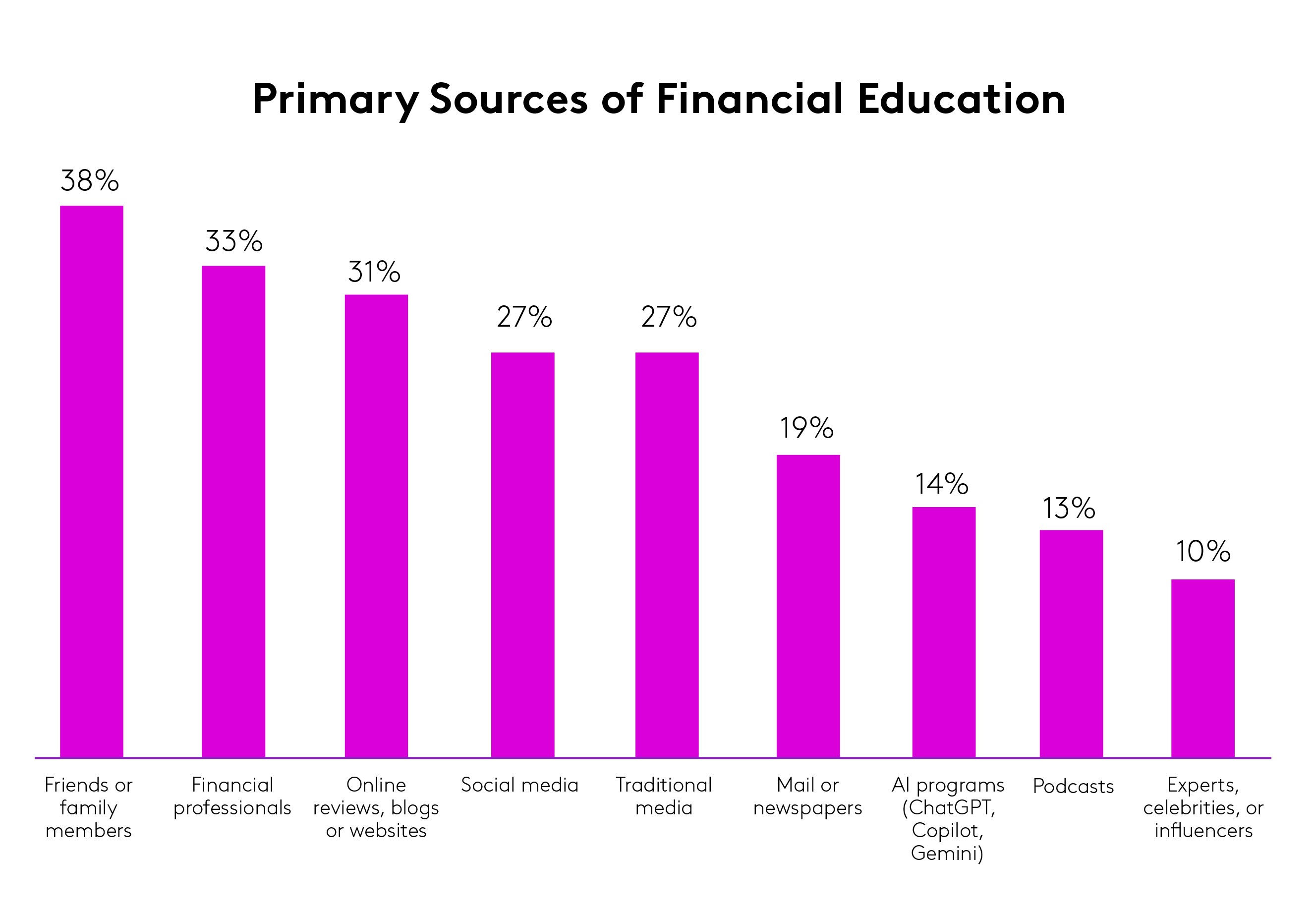Financial education