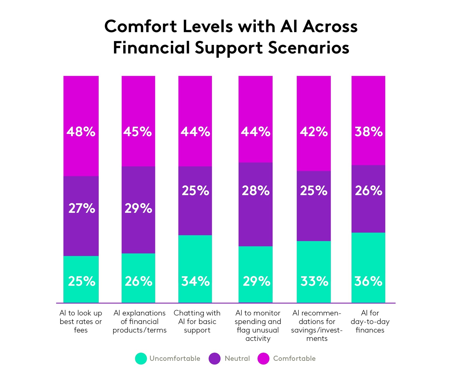 Comfort levels with AI 