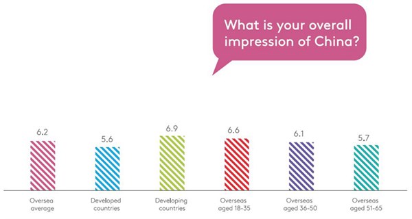 Bar chart showing developed and developing countries overall impression of China
