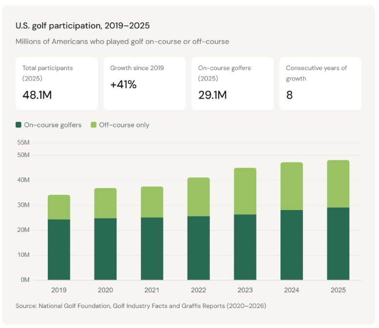 US Golf Participation