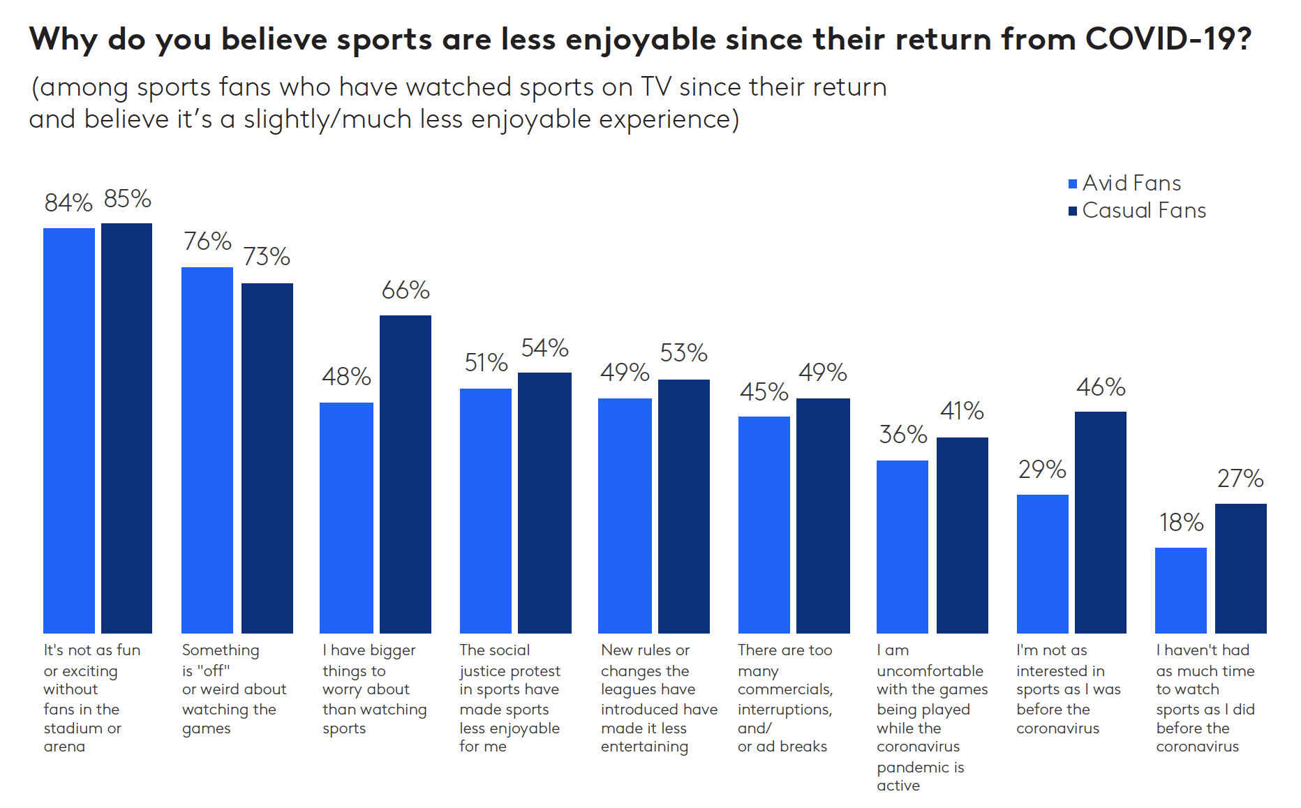 Why do you believe sports are less enjoyable since their return from COVID-19?