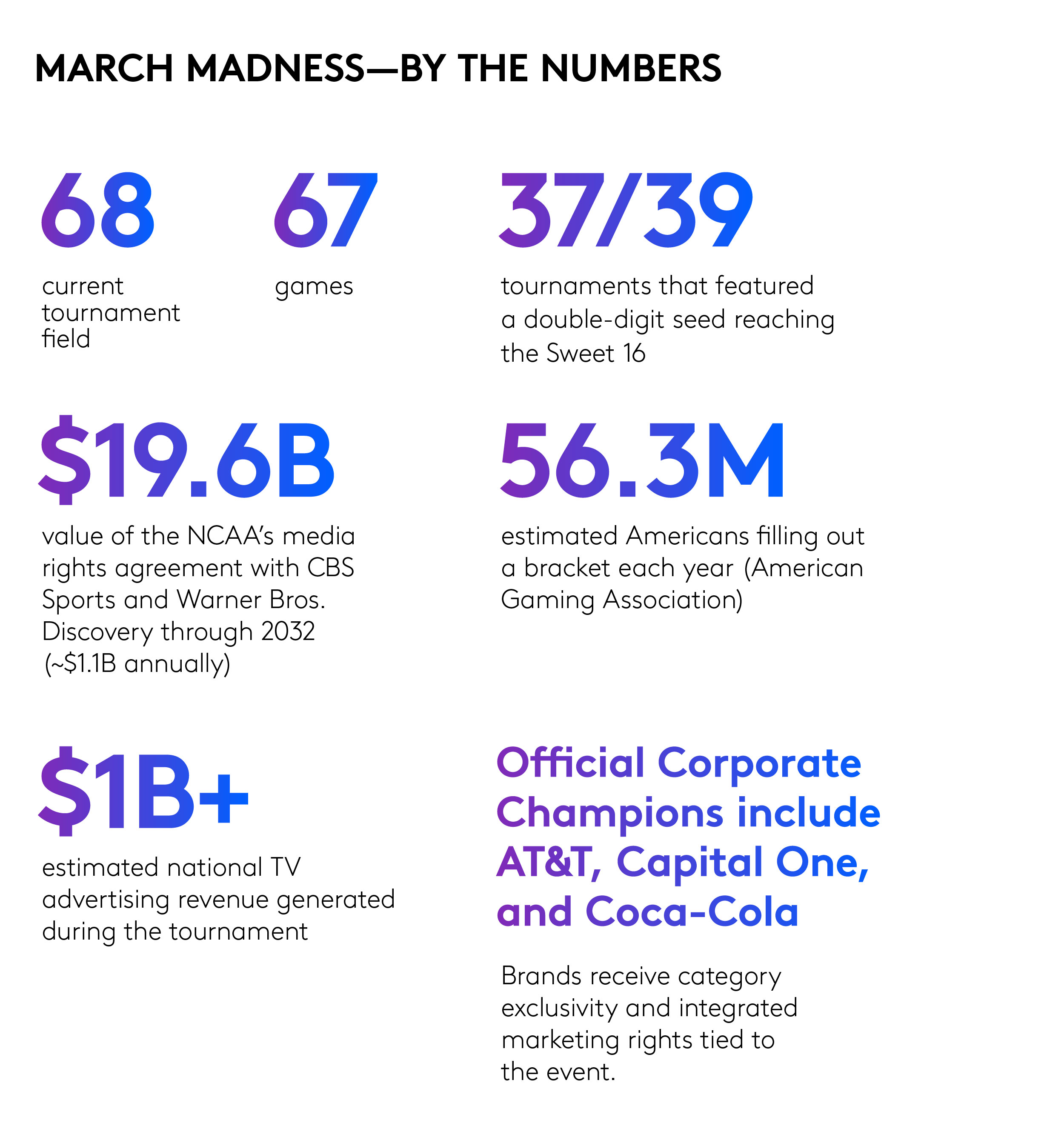 March Madness By the Numbers
