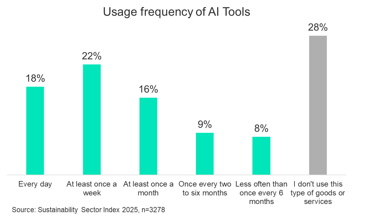 Social fears, climate hopes: The consumer view on AI