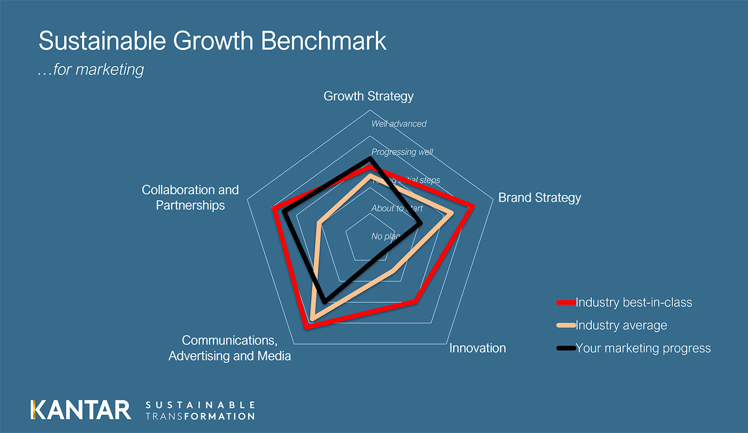 The future of growth is sustainable