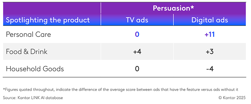 Results of showing the product via 'Spotlighting' across categories on TV