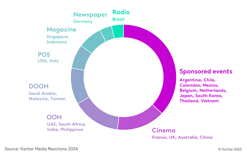 Media channel advertising preferences across borders