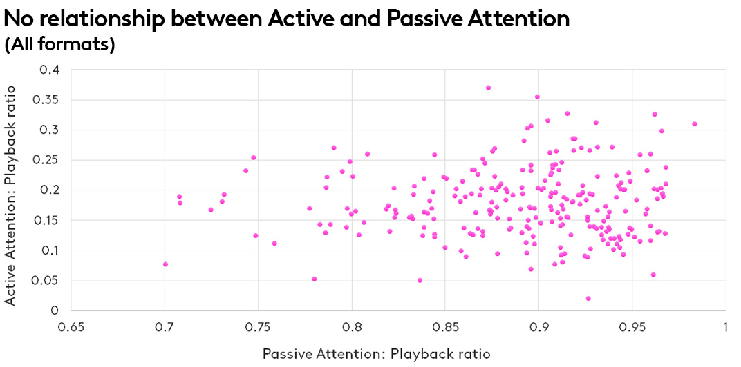 Active passive attention