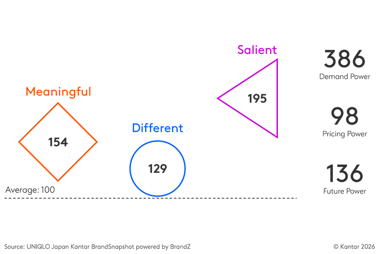 Uniqlo meaningful different salient scale