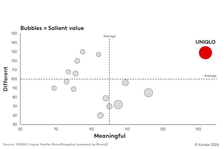 UNIQLO Meaningful x Different Chart