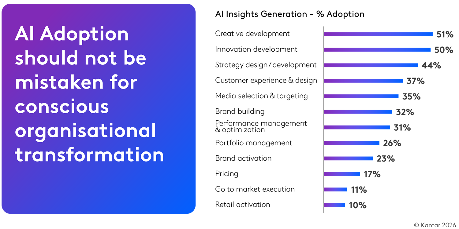 kantar chart ai adoption by marketing function 2026