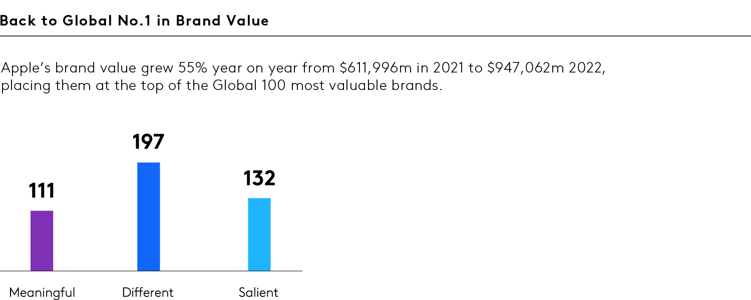 Apple brand value