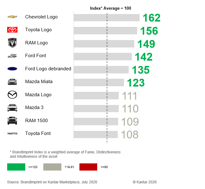 US automative BrandImprint study – Top 10 Brand asset scores