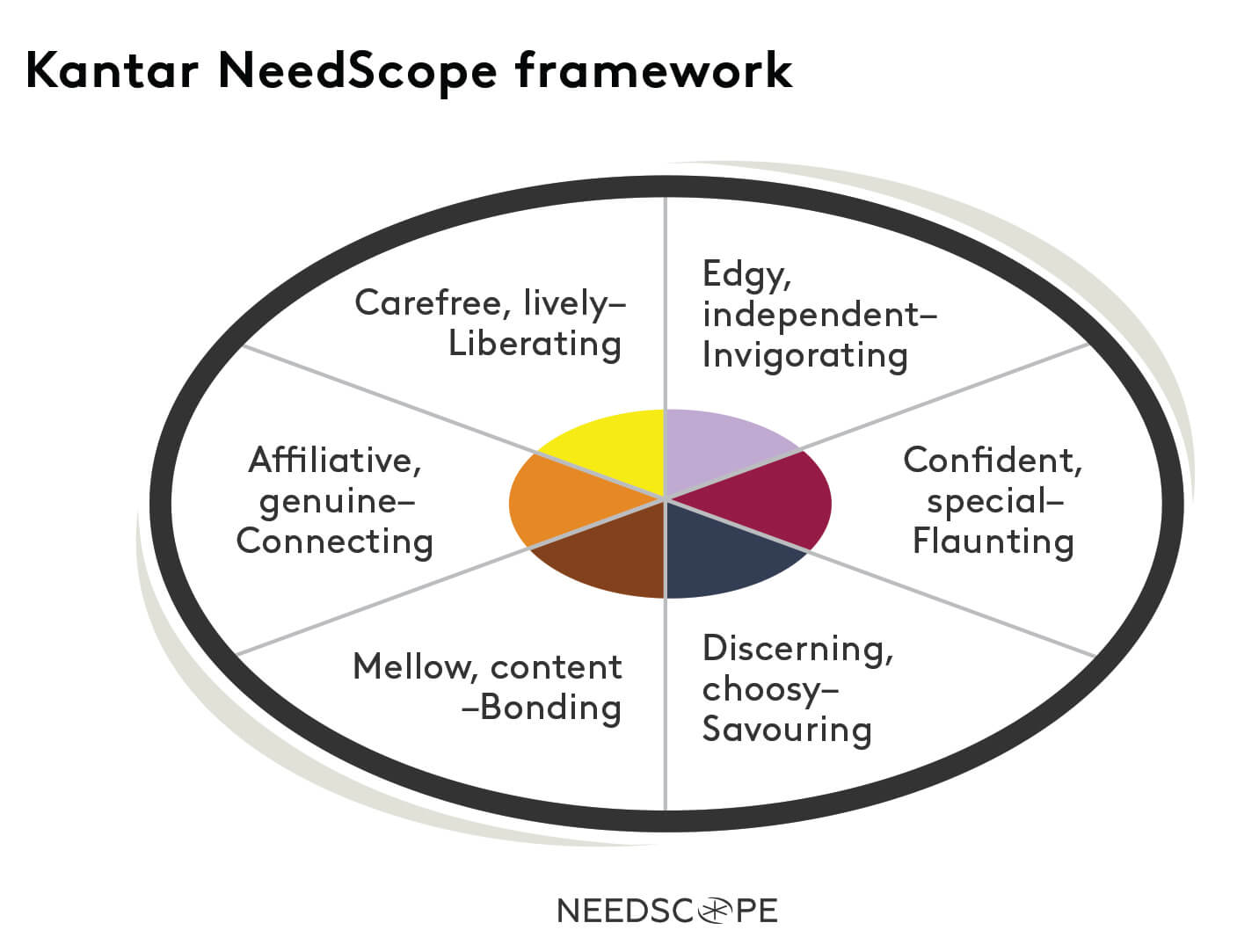 Kantar needscope framework