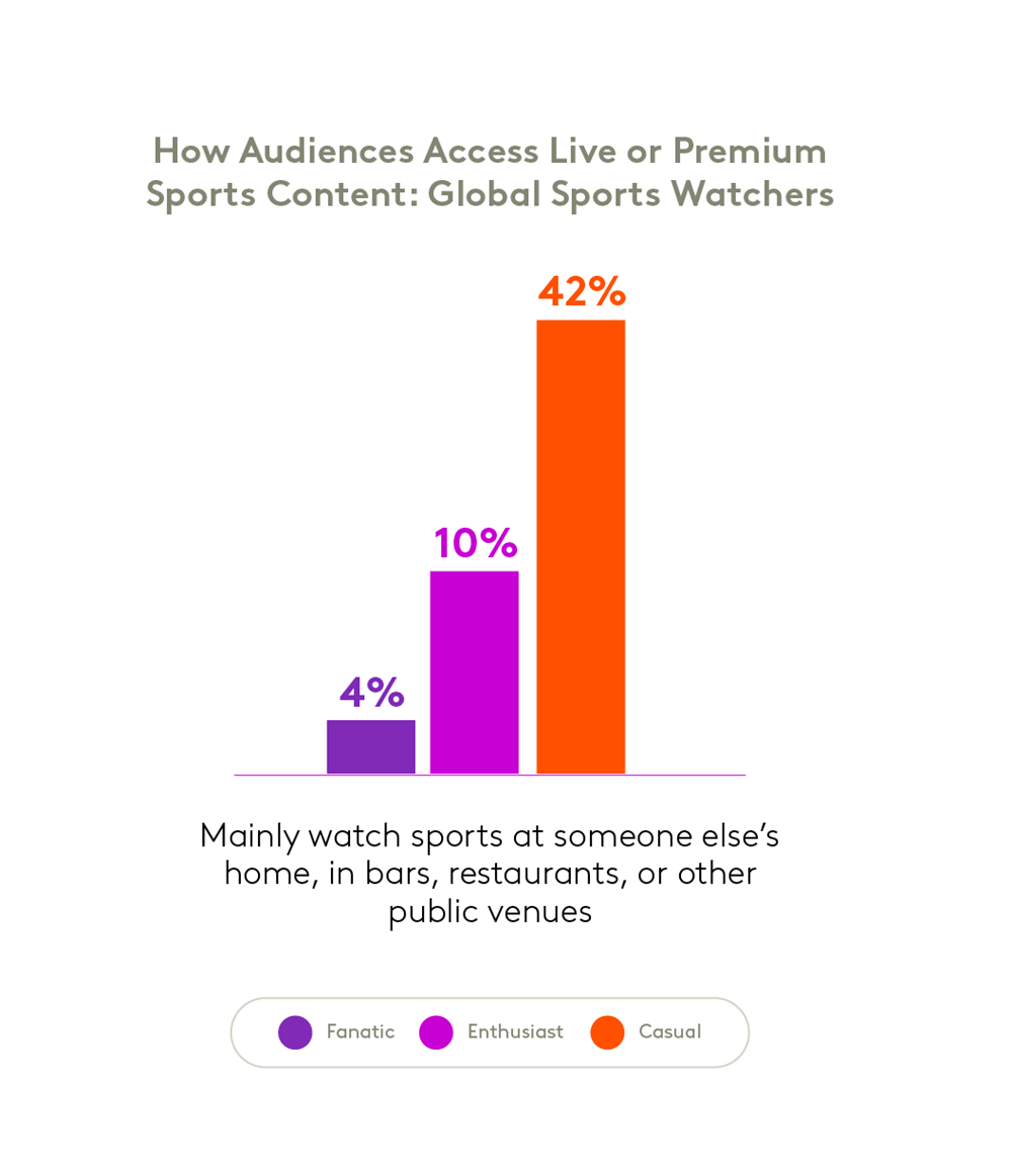 How audiences access live or streaming sports content