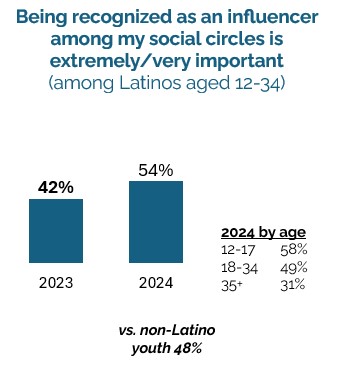 Latino misconceptions