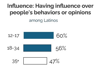 Latino misconceptions
