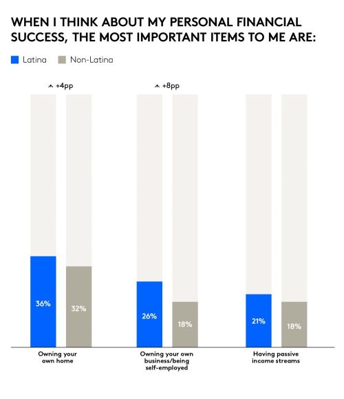 US Latinas defining success