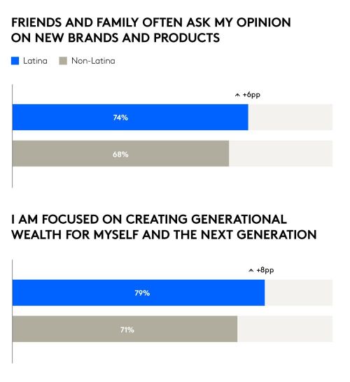 US Latinas defining success
