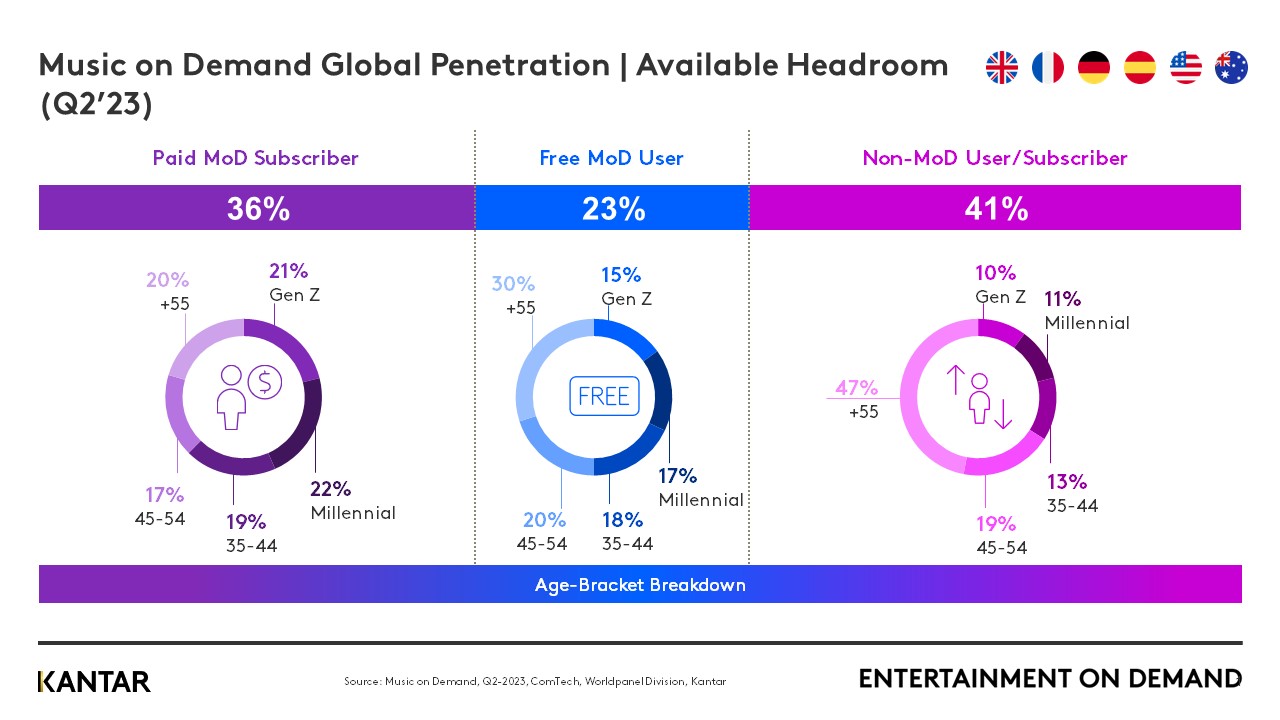 eod music streaming graph