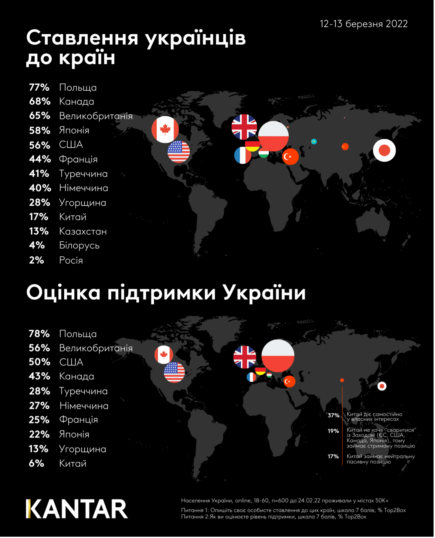 Attitude of Ukrainians towards countries 2022 Kantar Ukraine