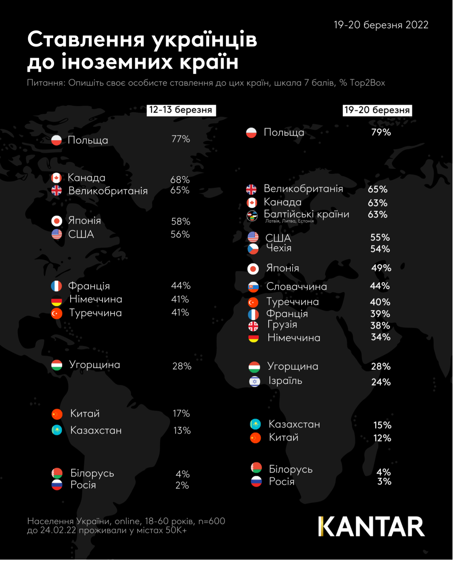Level of support Ukraine 2 wave Kantar Ukraine