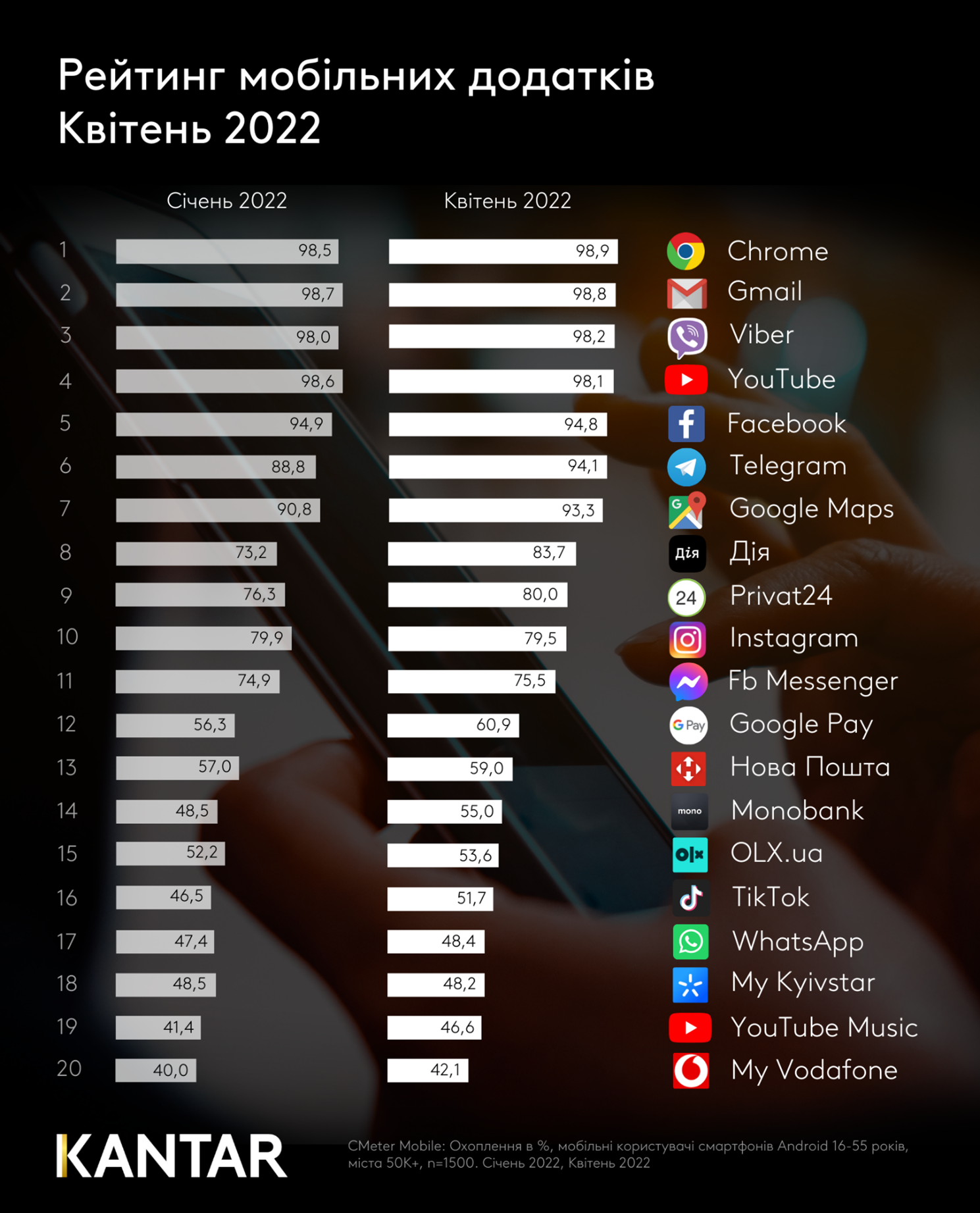 The most popular apps April 2022 Kantar Ukraine