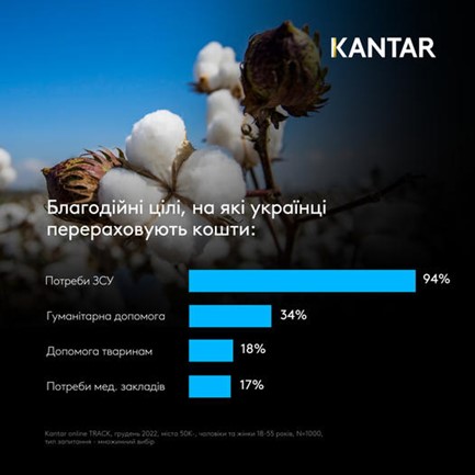 Charitable purposes for which Ukrainians donate Kantar Ukraine