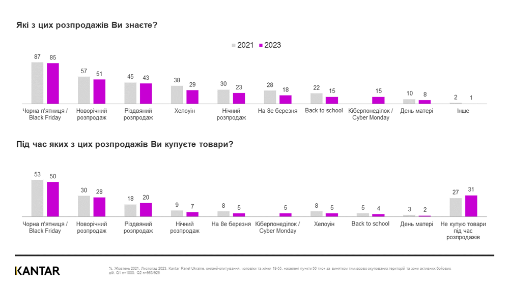 kantar black friday 2023 ukraine