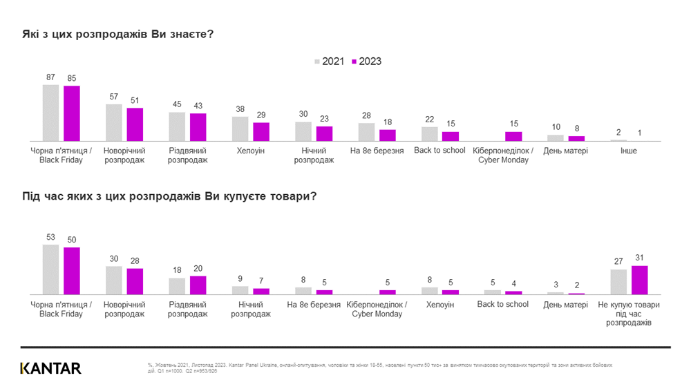 kantar black friday 2023 ukraine 