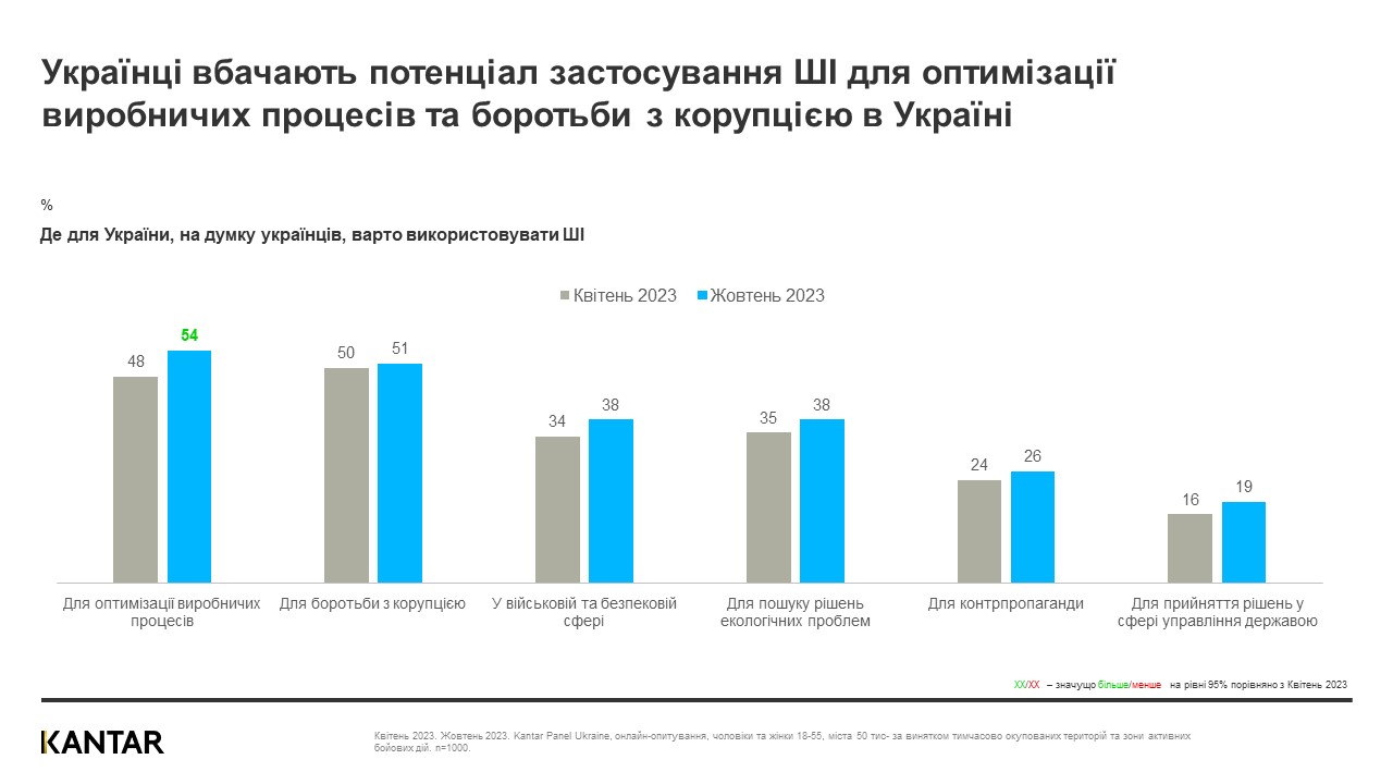 Kantar Ukraine AI corruption production