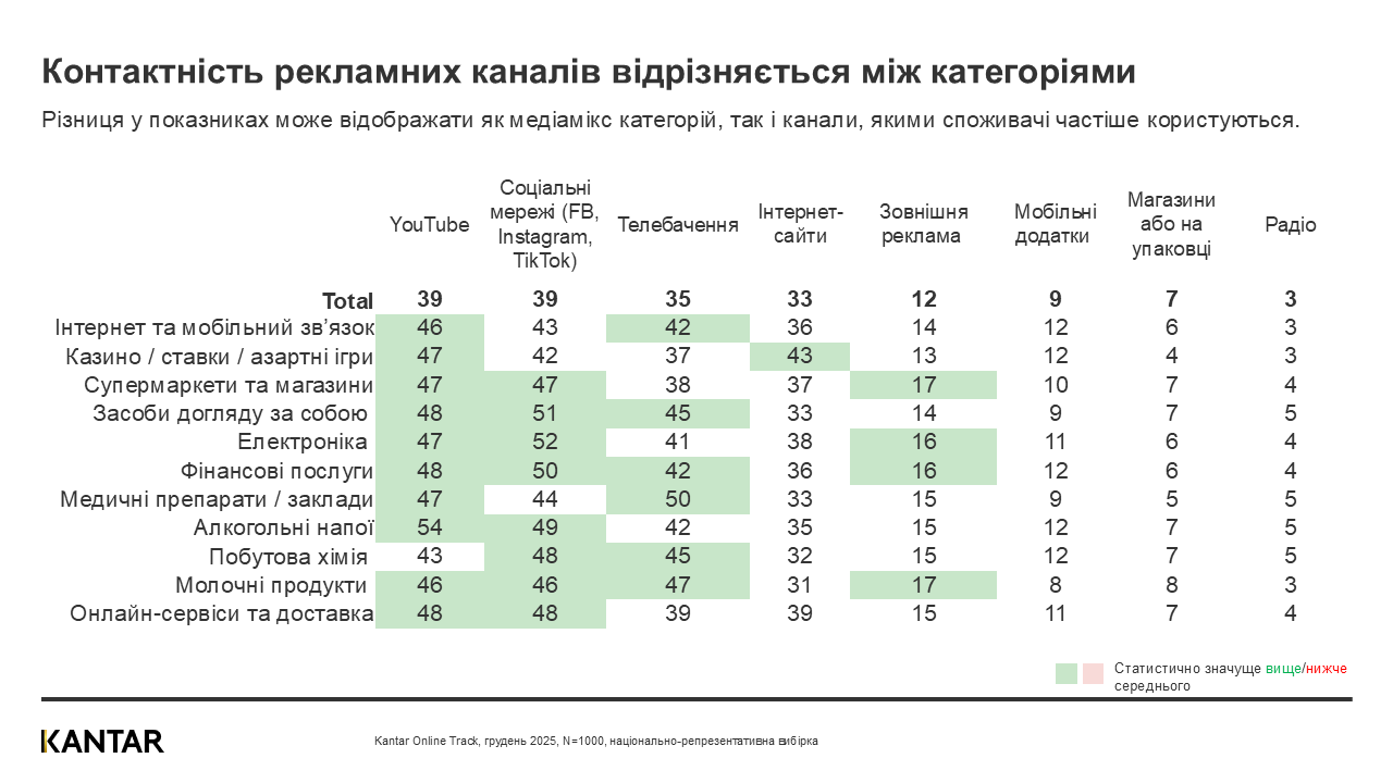 Kantar Ukraine_ ad recall december 2025