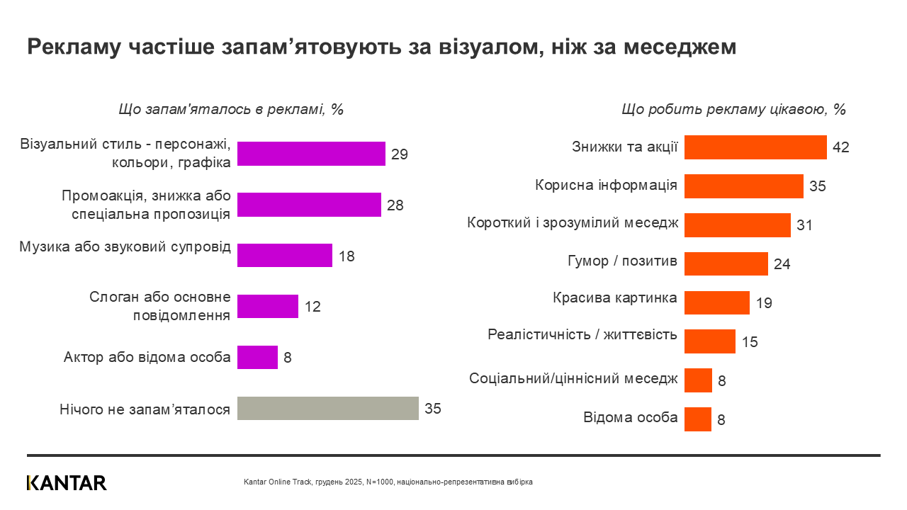 Kantar Ukraine_ ad recall december 2025
