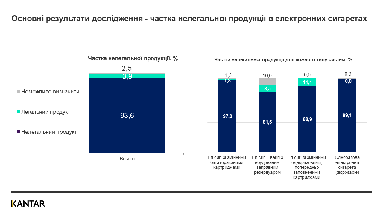 Дослідження ринку нелегальних сигарет