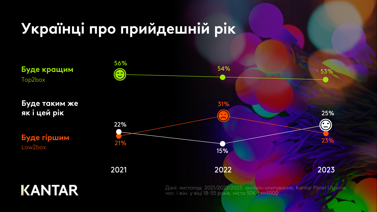 New  Year in Ukraine Kantar