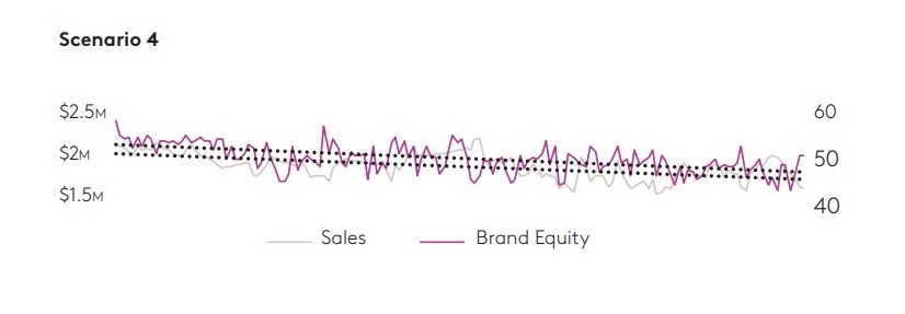 brand sales declining