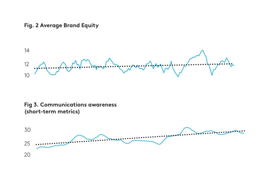 Fig 2 and 3 Brand Equity and Sales