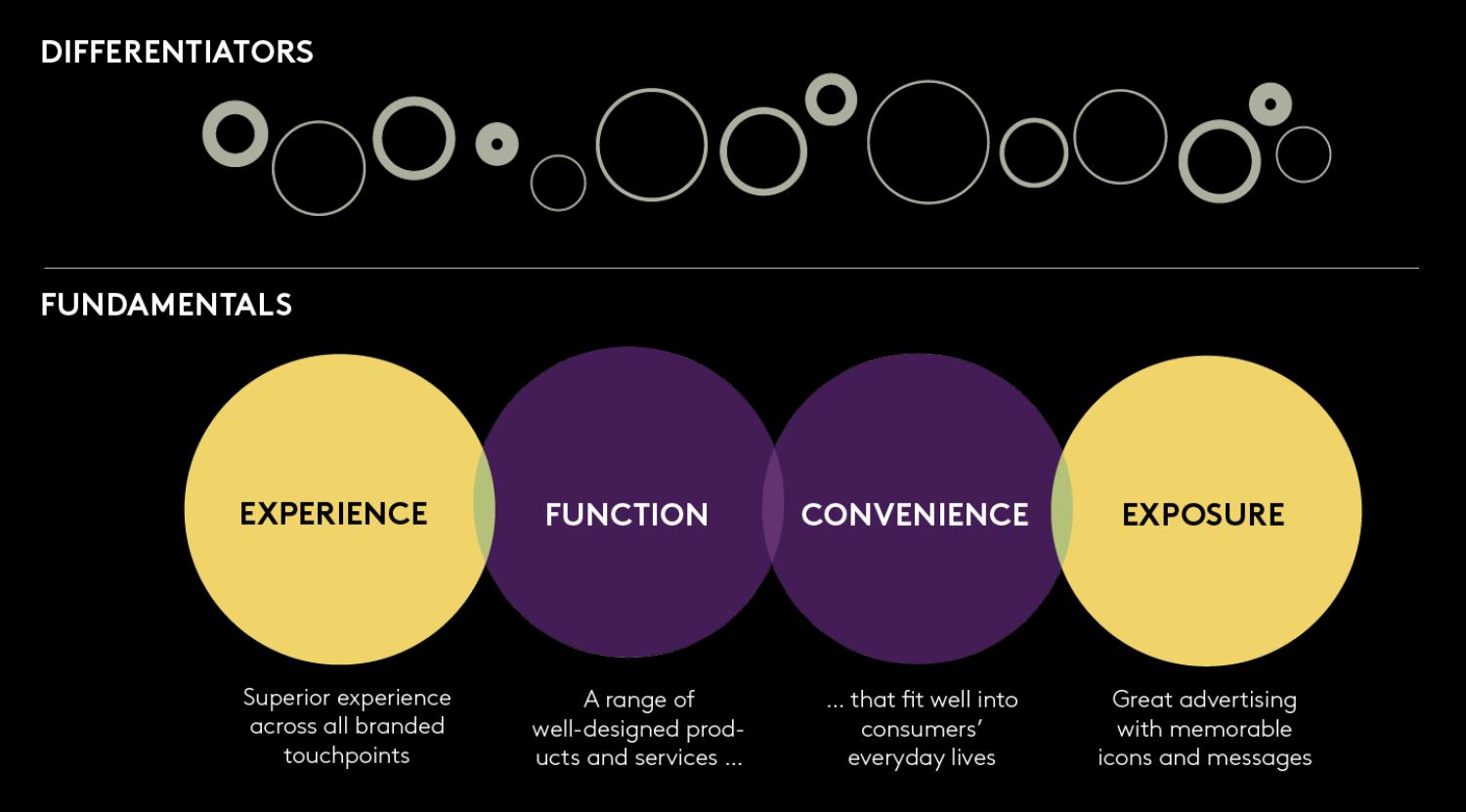 The four fundamentals of brand building