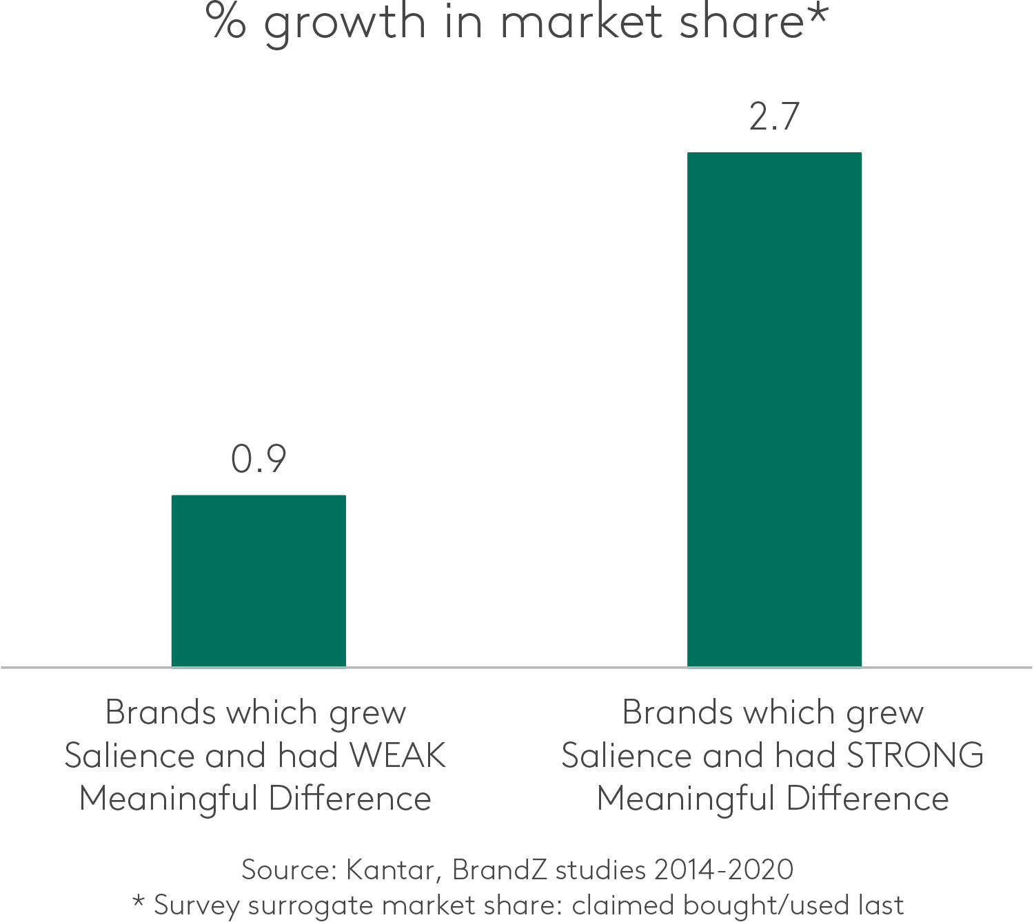 % growth in market share*