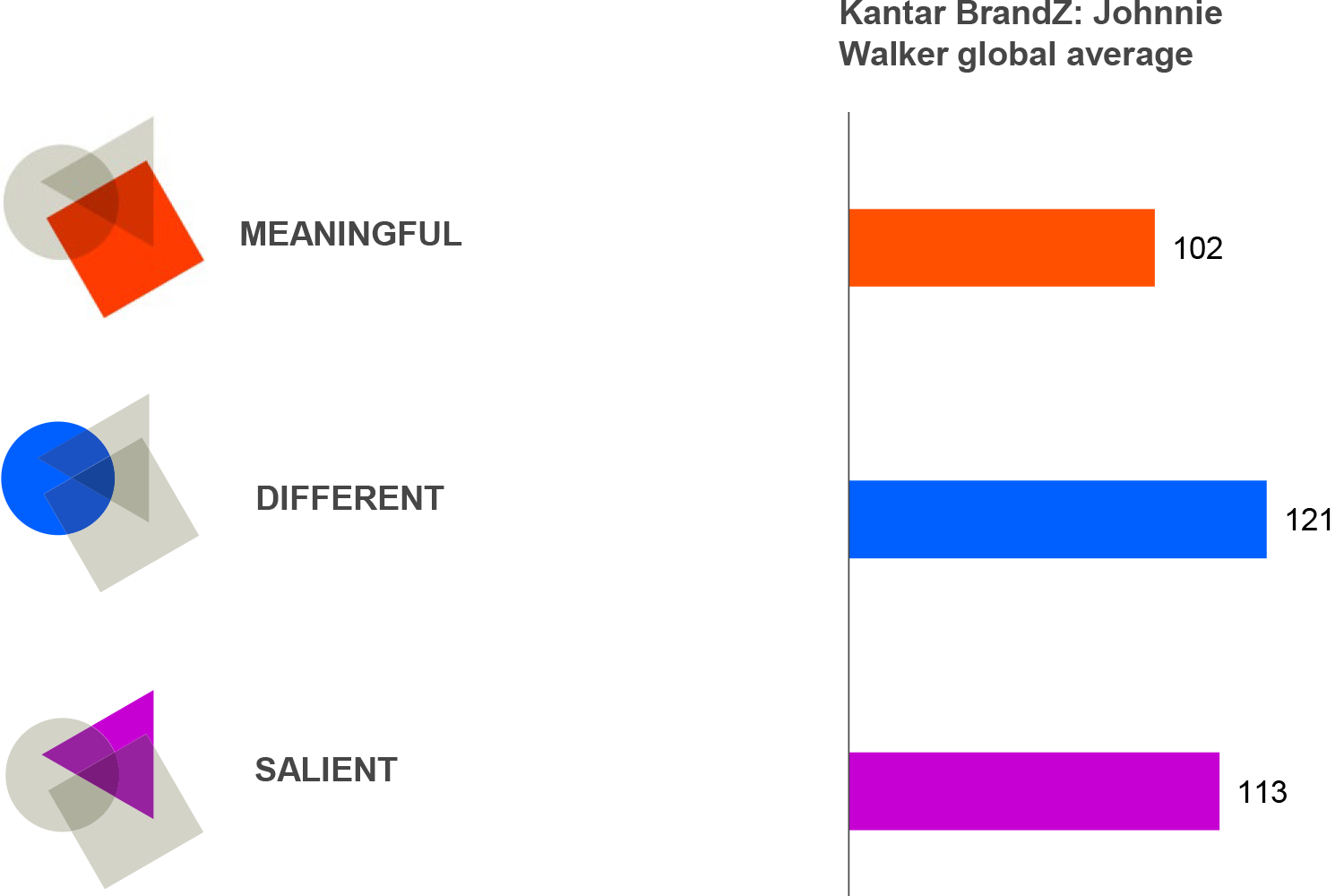 Chart showing Johnnie Walker is differentiated