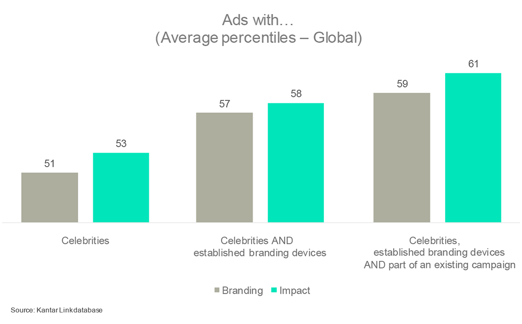 Chart: The power of celebrities across integrated campaigns and with other devices