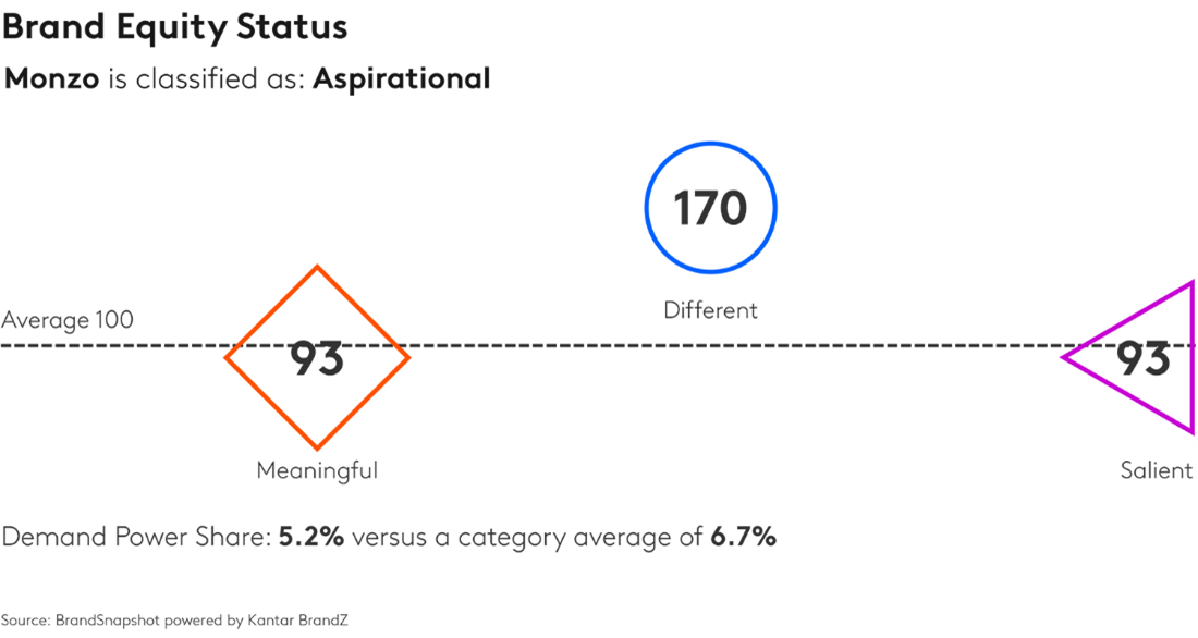 Chart: Brand Equity Status