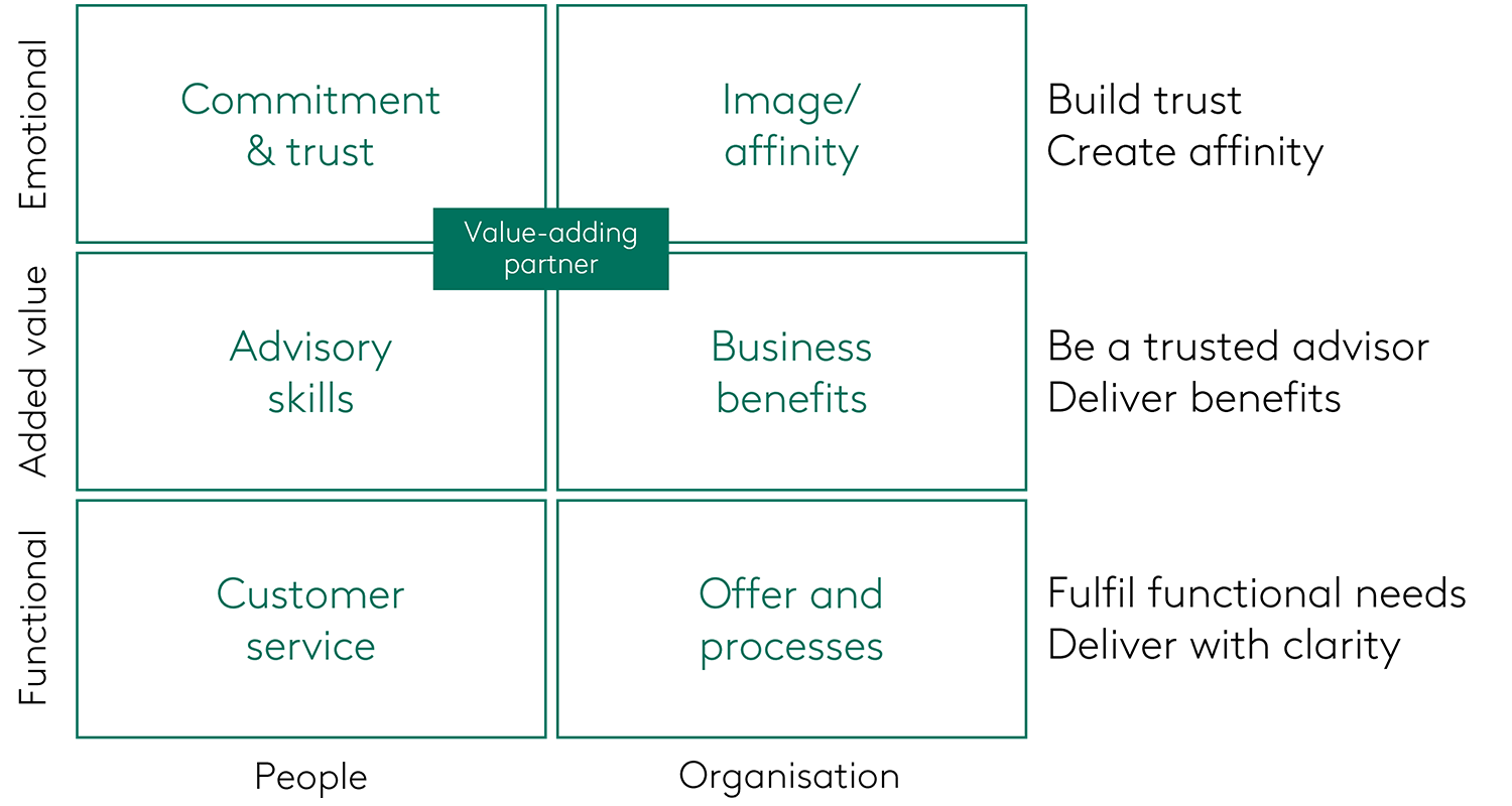 Kantar’s B2B framework