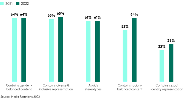 Most marketers are confident their ads are inclusive
