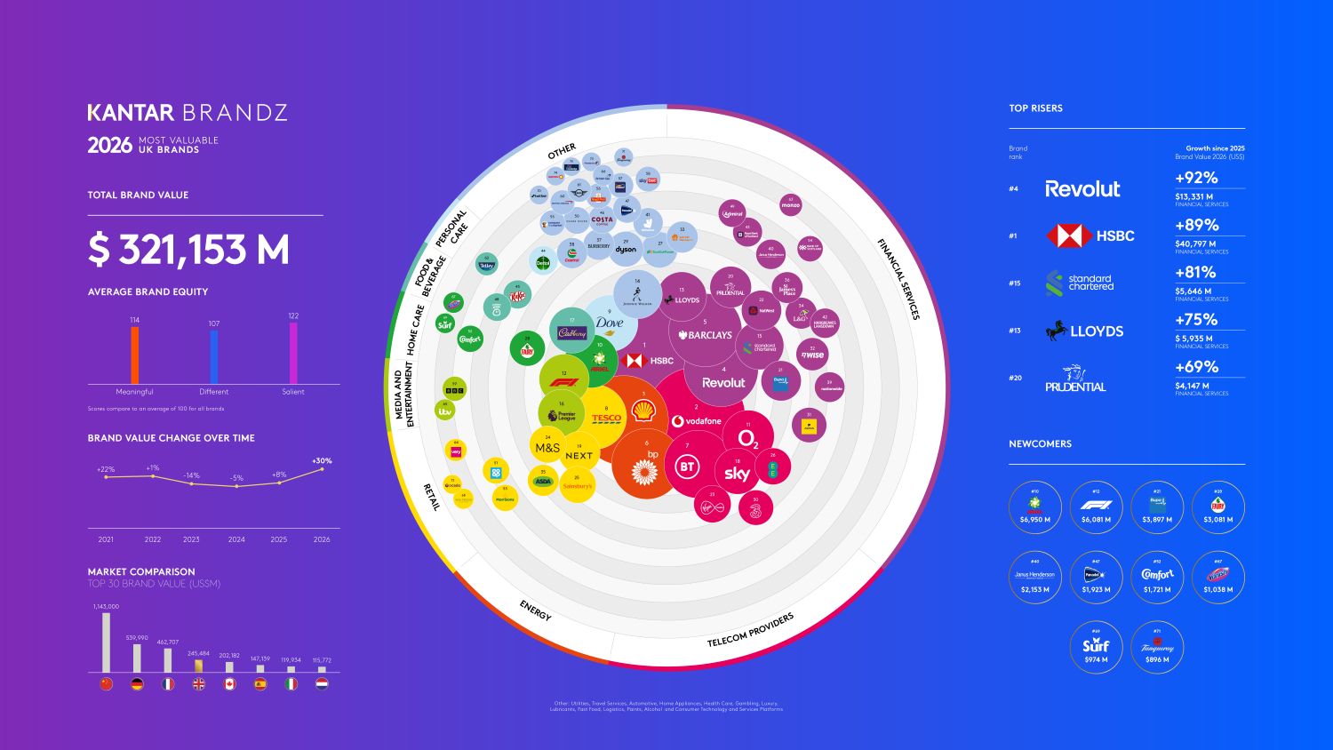 Kantar BrandZ UK 2026 Report Infographic