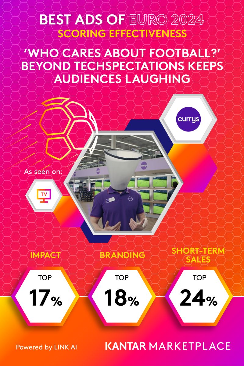 Curry's EURO Ad Analysis - Kantar Best Ads of EURO 2024