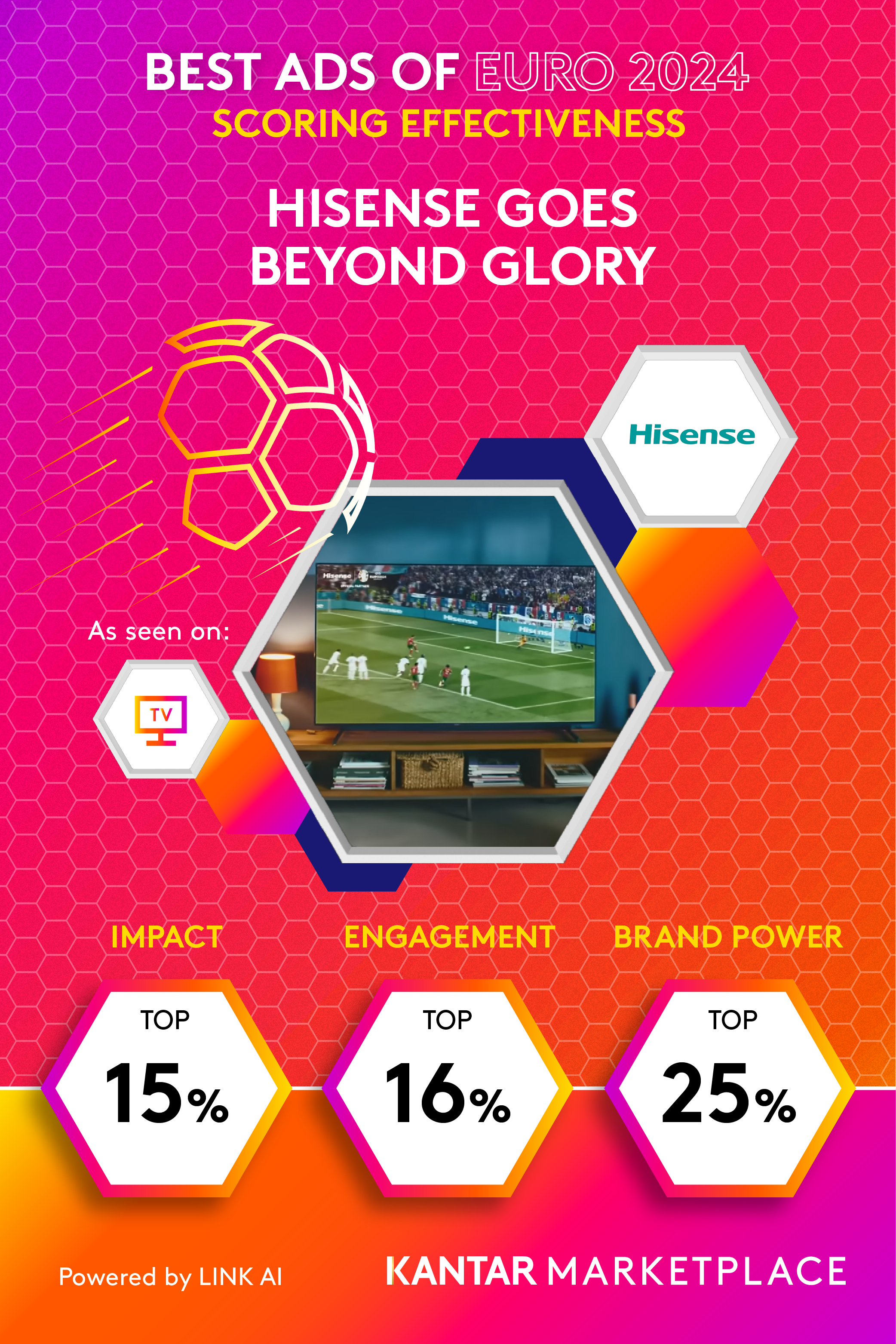 Hisense Ad Analysis Card - Kantar Best Ads of EURO 2024